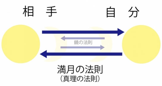 「満月の法則」真理の法則 鏡の法則