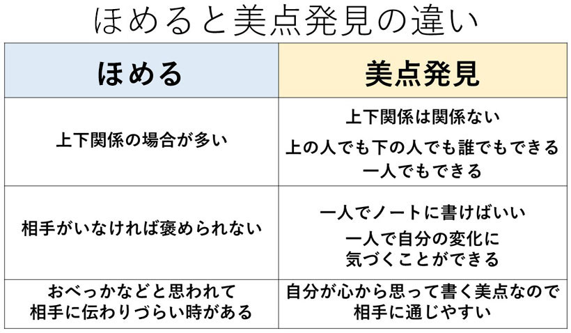 褒めると美点発見の違いとは？